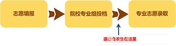 高考滑档是什么意思,滑档和退档的区别是什么?