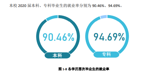 宜宾学院就业率及就业前景怎么样,好就业吗?