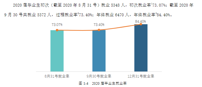 湖南涉外经济学院就业率及就业前景怎么样,好就业吗?