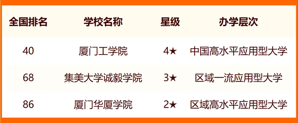 2024厦门所有大学名单及排名情况一览表(共16所)