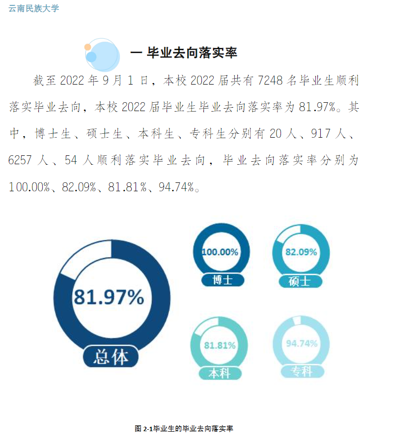 云南民族大学就业率及就业前景怎么样,好就业吗?