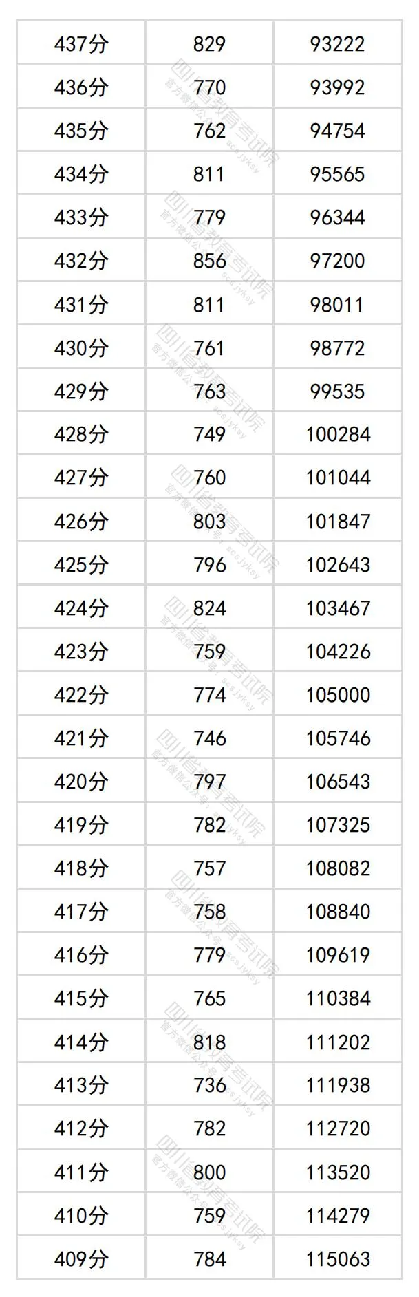 2024四川高考文科一分一段表,查询位次及排名(文史类)