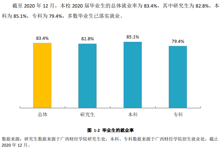 广西财经学院就业率及就业前景怎么样,好就业吗?