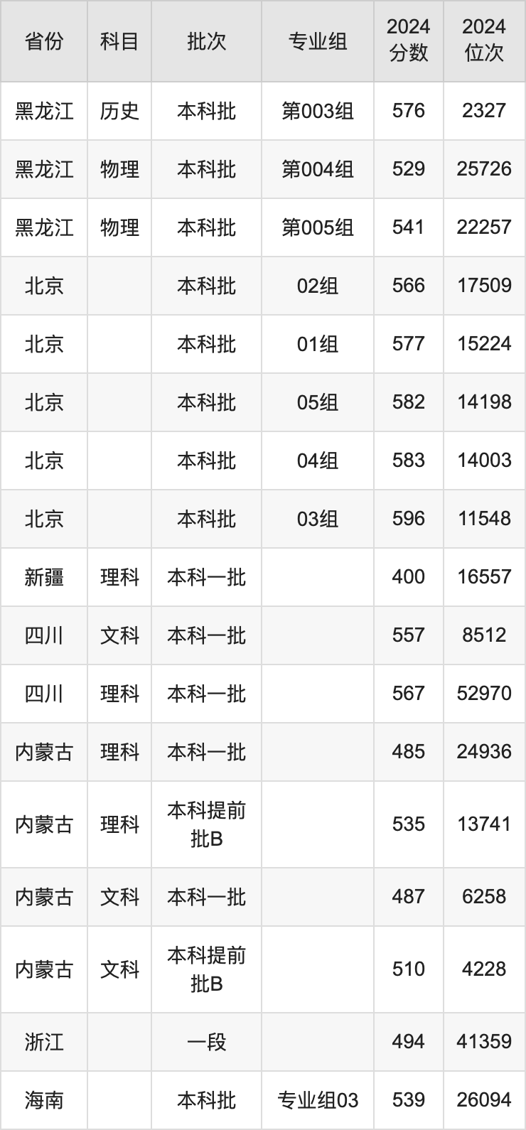 内蒙古大学录取分数线2025年是多少分(含2023-2024年历年)