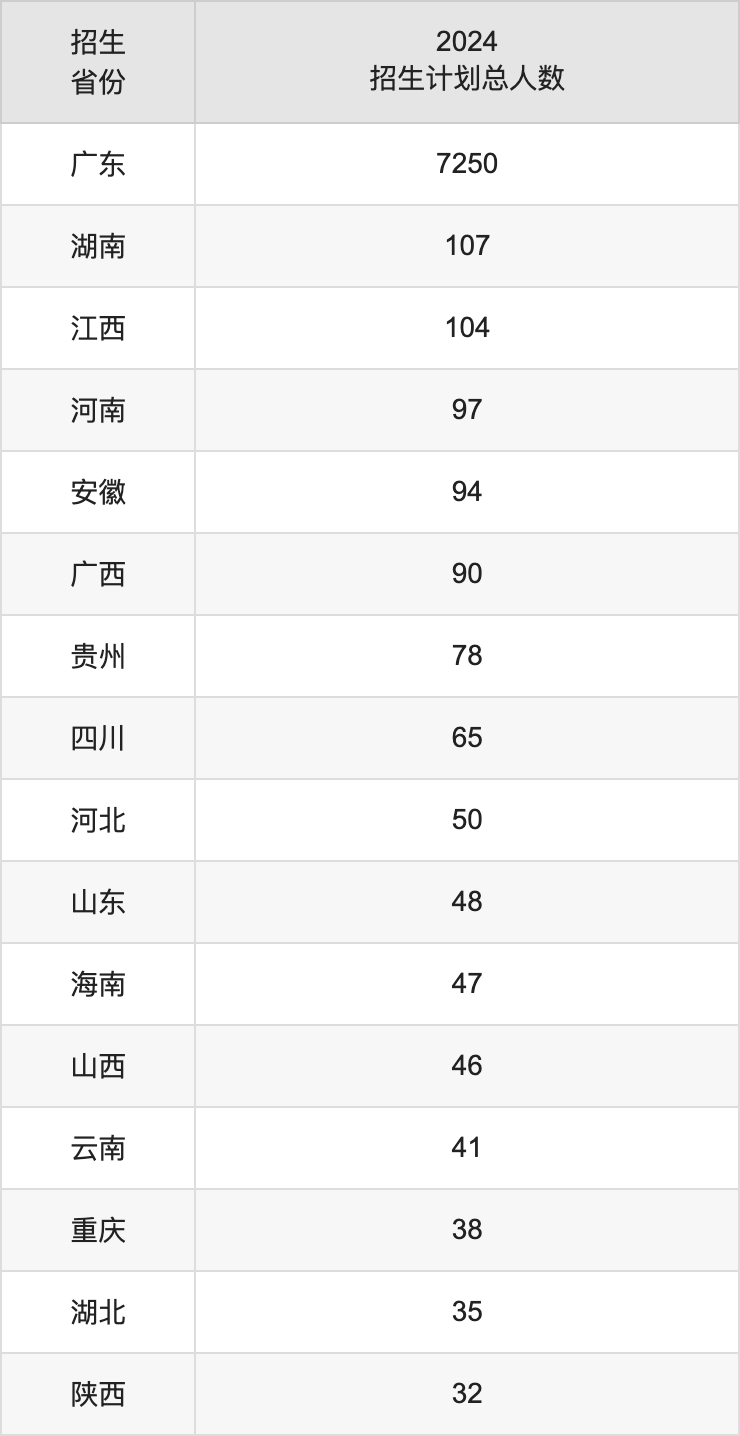 岭南师范学院2025高考招生简章,各省招生计划人数汇总