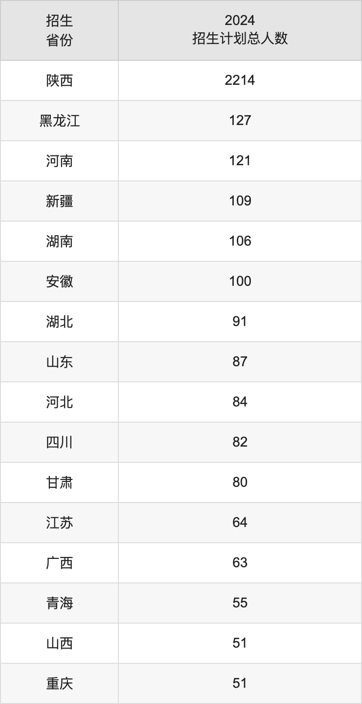 西安石油大学2025高考招生简章,各省招生计划人数汇总