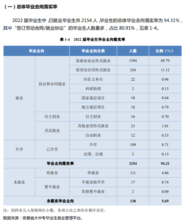 合肥城市学院就业率及就业前景怎么样,好就业吗?