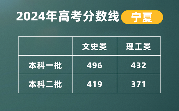 2024年宁夏高考二本线公布:理科371分 文科419分