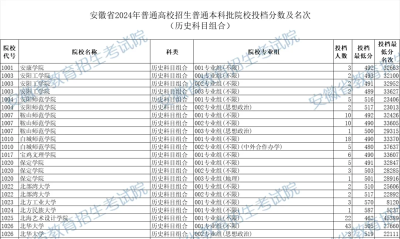 安徽2024年高考本科批投档线一览表(2025年参考)