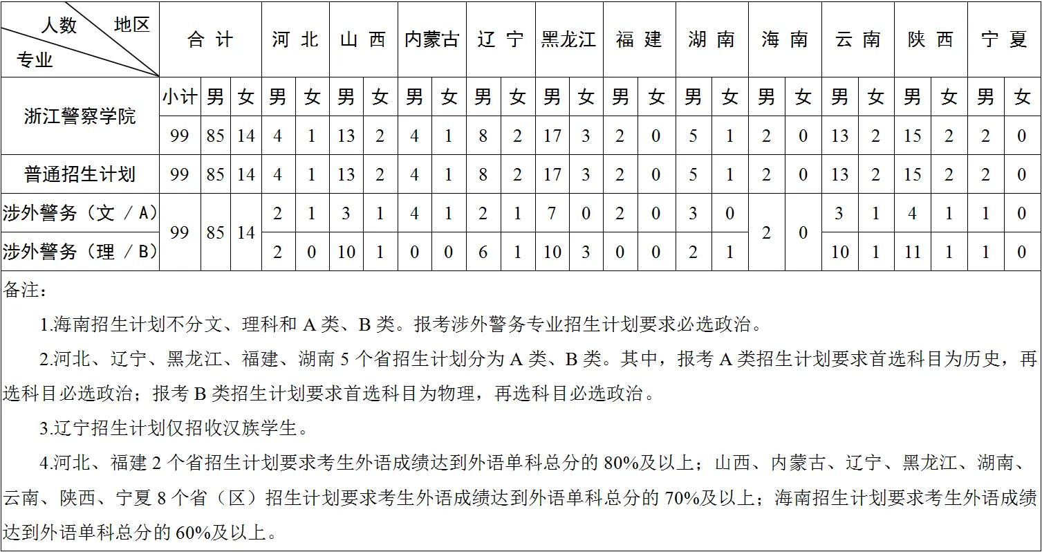 浙江警察学院2025高考招生简章及各省招生计划人数