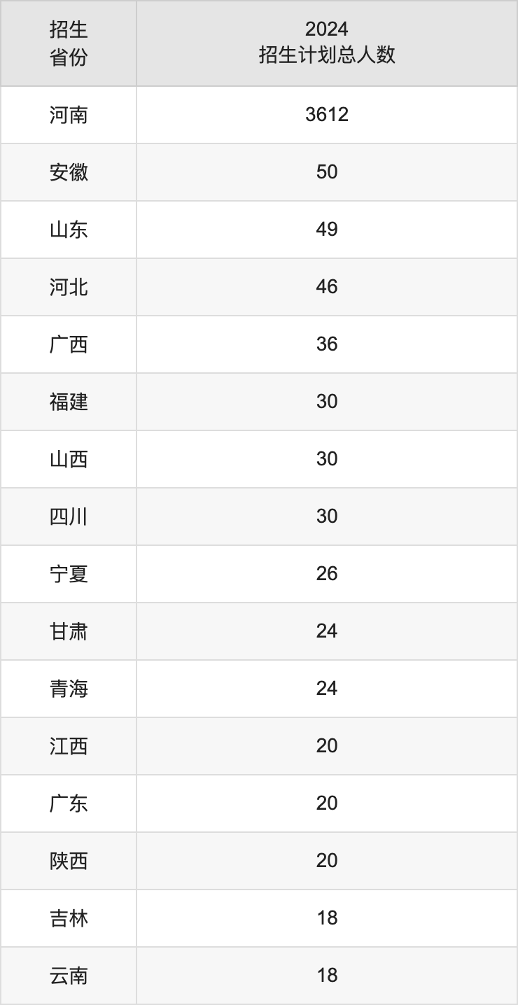 河南财政金融学院2025高考招生简章及各省招生计划人数