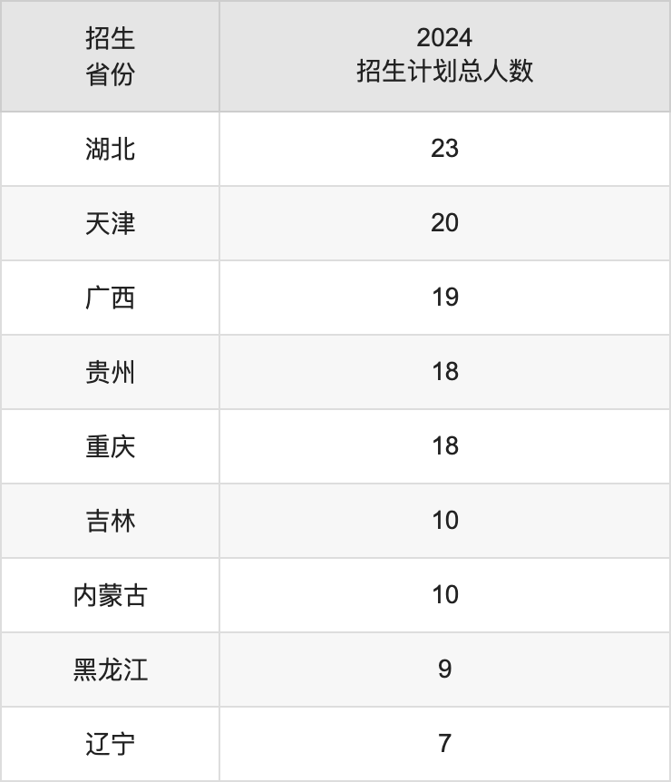 宜春学院2025高考招生简章,各省招生计划人数汇总