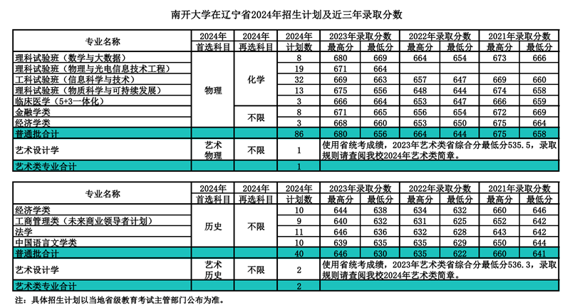 南开大学2024年在辽宁录取分数线一览表(2025年参考)