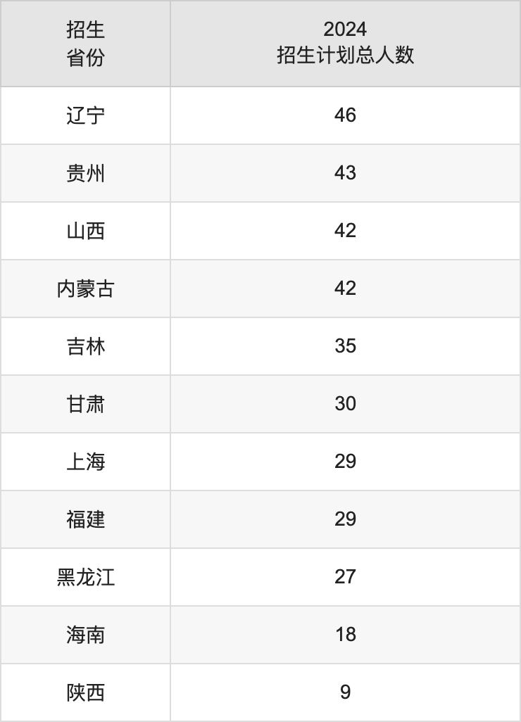 北京语言大学2025高考招生简章,各省招生计划人数汇总
