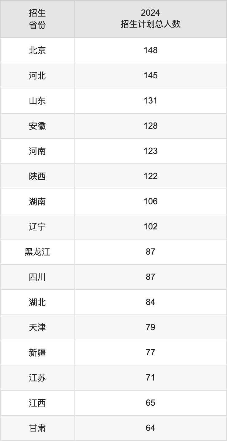 中国石油大学(北京)2025高考招生简章及各省招生计划人数