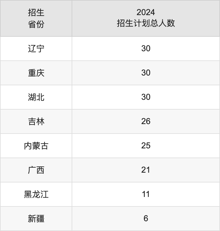 晋中学院2025高考招生简章,各省招生计划人数汇总