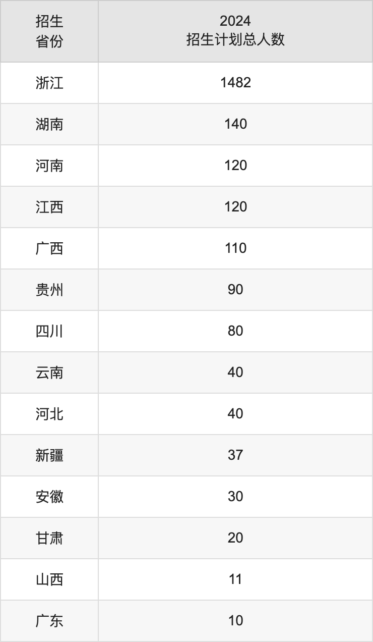 杭州医学院2025高考招生简章及各省招生计划人数