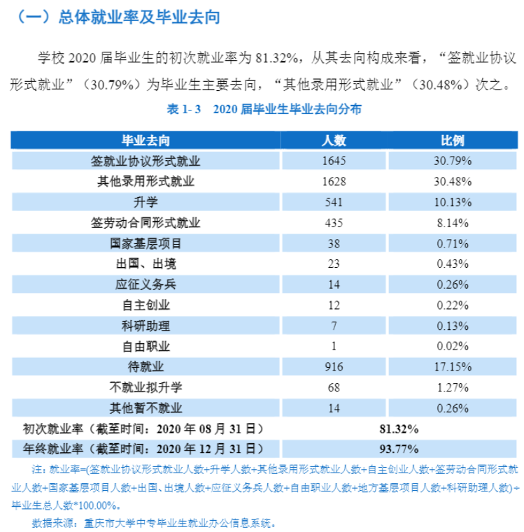 长江师范学院就业率及就业前景怎么样,好就业吗?