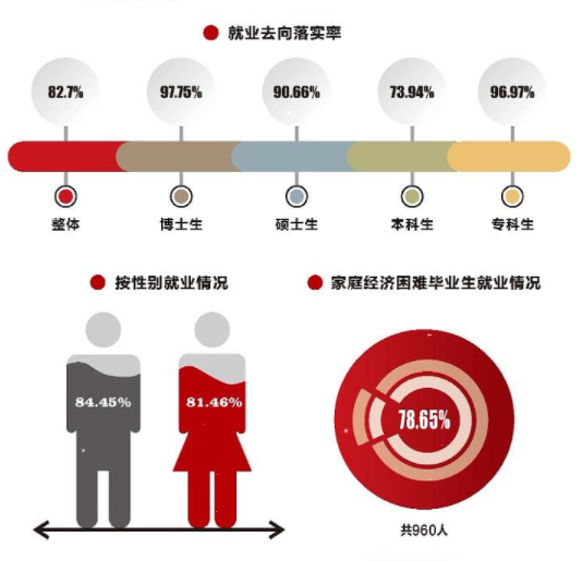 西北大学就业率及就业前景怎么样,好就业吗?