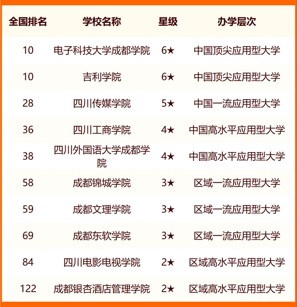 2024成都所有大学名单及排名情况一览表(共58所)