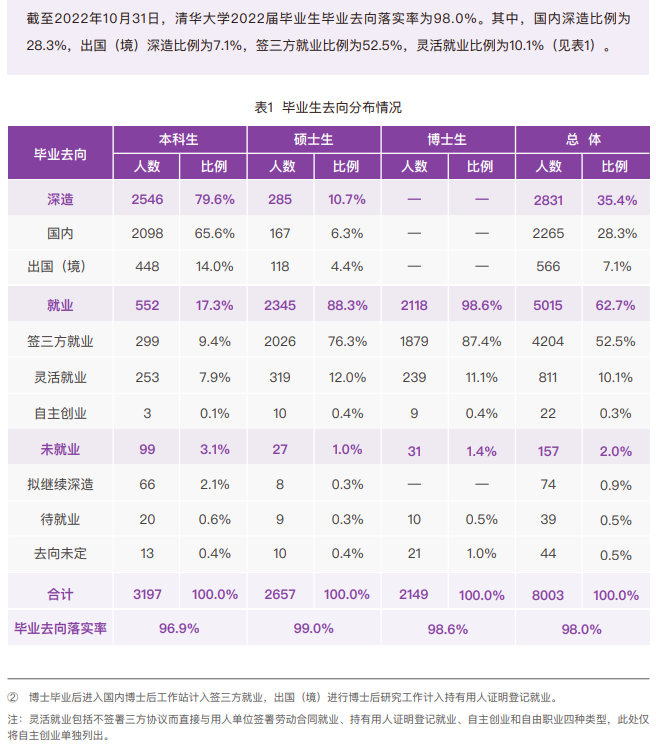 清华大学就业率及就业前景怎么样,好就业吗?