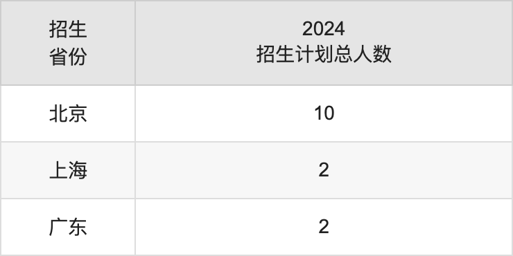中国音乐学院2025高考招生简章,各省招生计划人数汇总