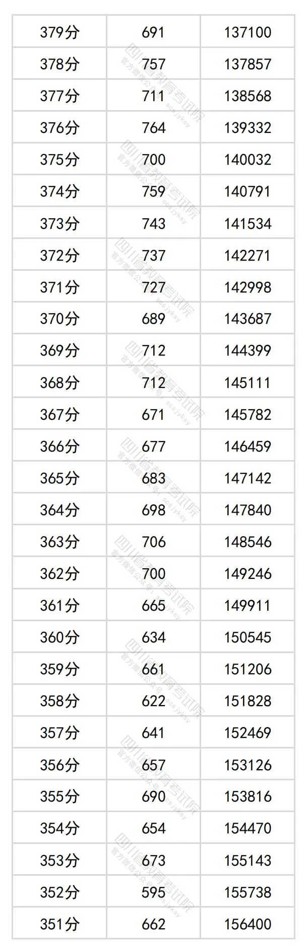 2024四川高考文科一分一段表,查询位次及排名(文史类)