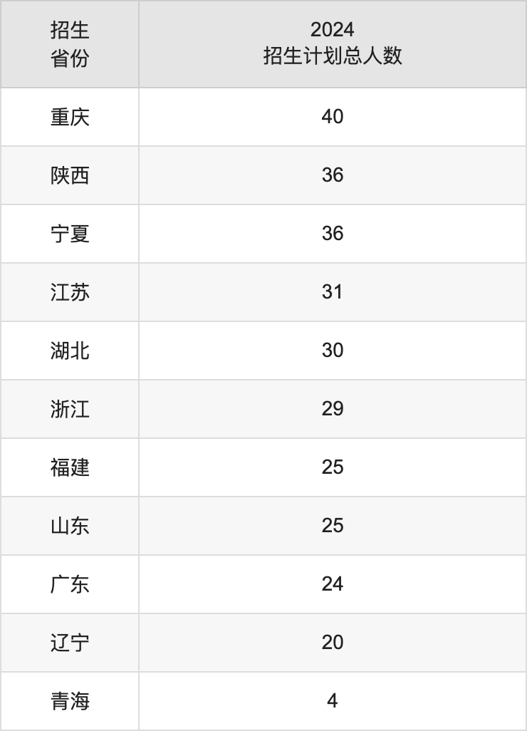 上海应用技术大学2025高考招生简章,各省招生计划人数汇总