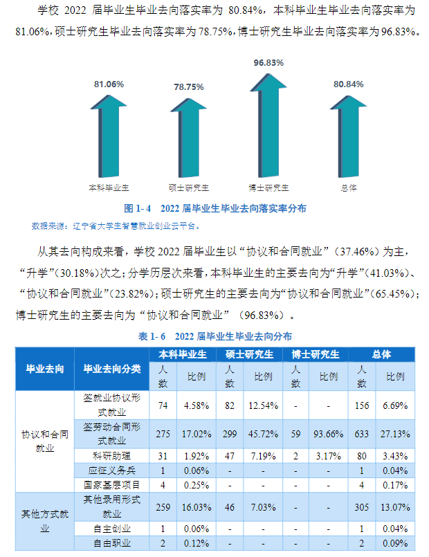 辽宁中医药大学就业率及就业前景怎么样,好就业吗?
