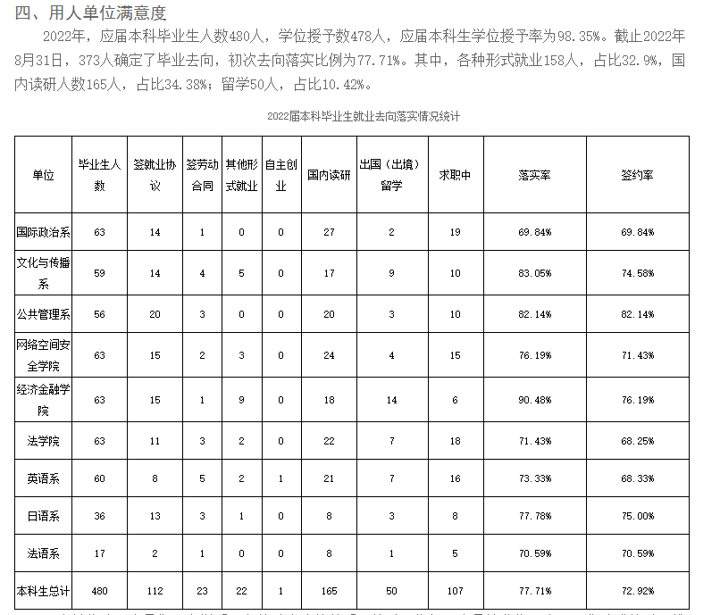 国际关系学院就业率及就业前景怎么样,好就业吗?