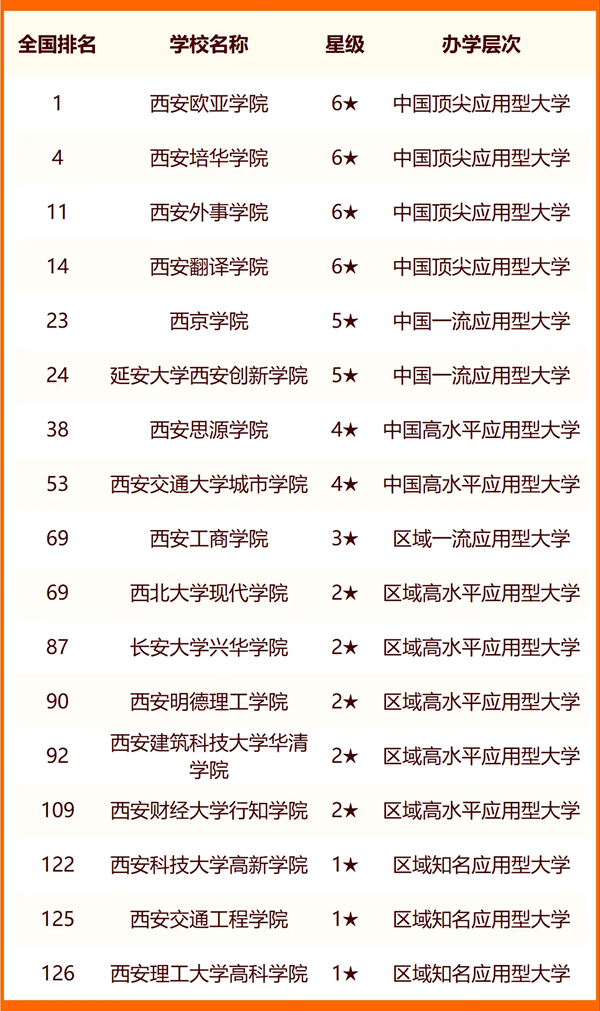 2024西安所有大学名单及排名情况一览表(共64所)