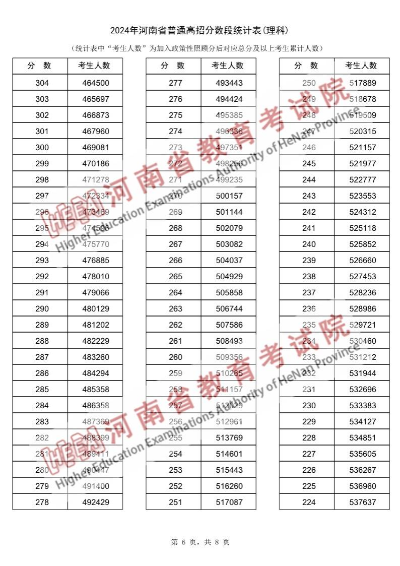 2024河南高考一分一段表(理科),位次排名查询