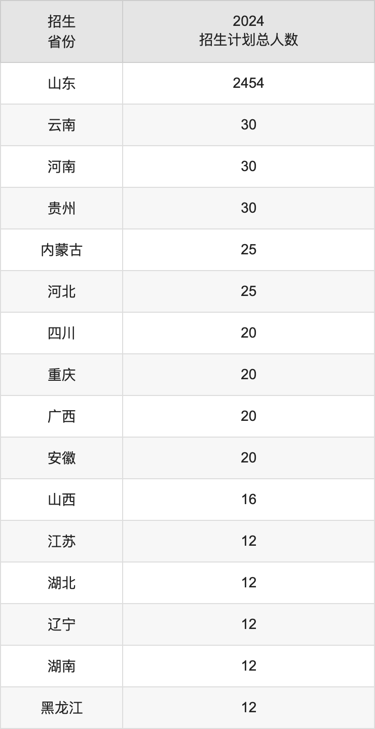 山东女子学院2025高考招生简章,各省招生计划人数汇总