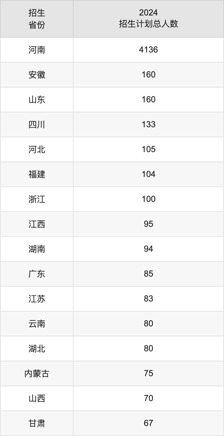 河南科技大学2025高考招生简章,各省招生计划人数汇总