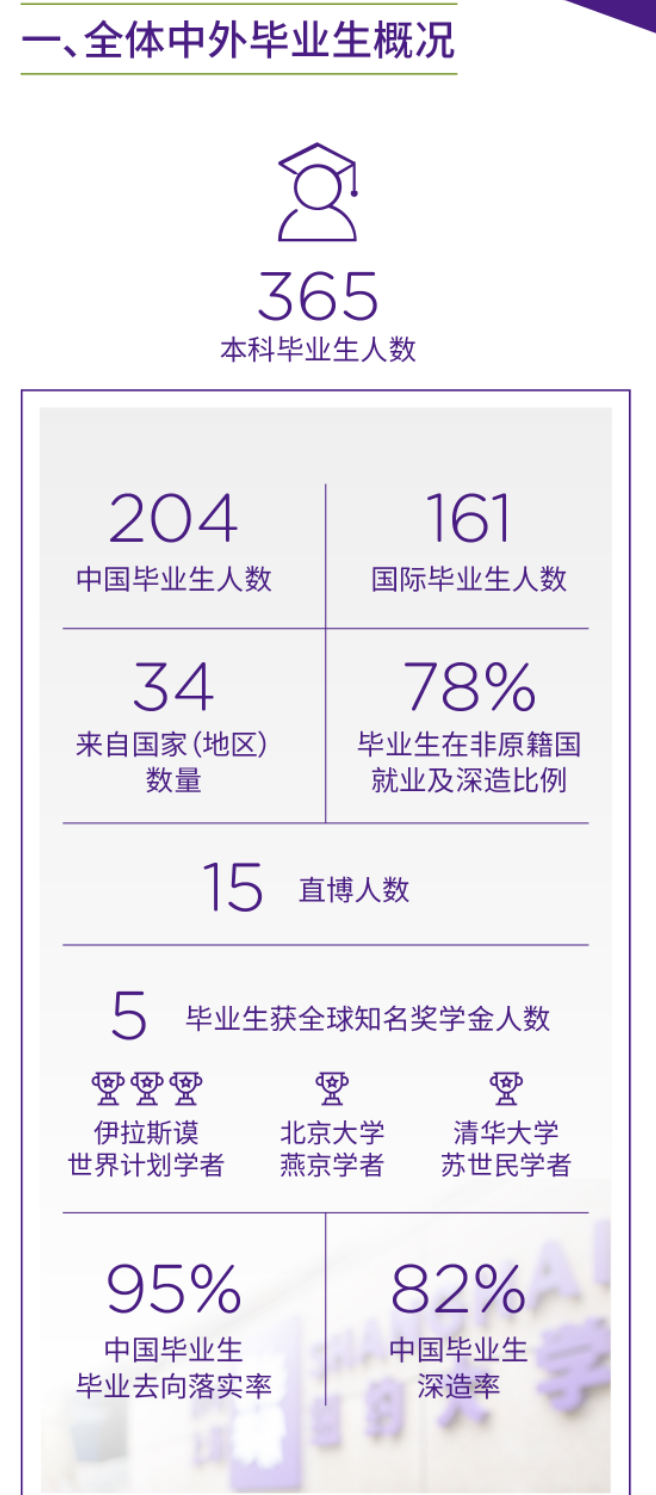 上海纽约大学就业率及就业前景怎么样,好就业吗?