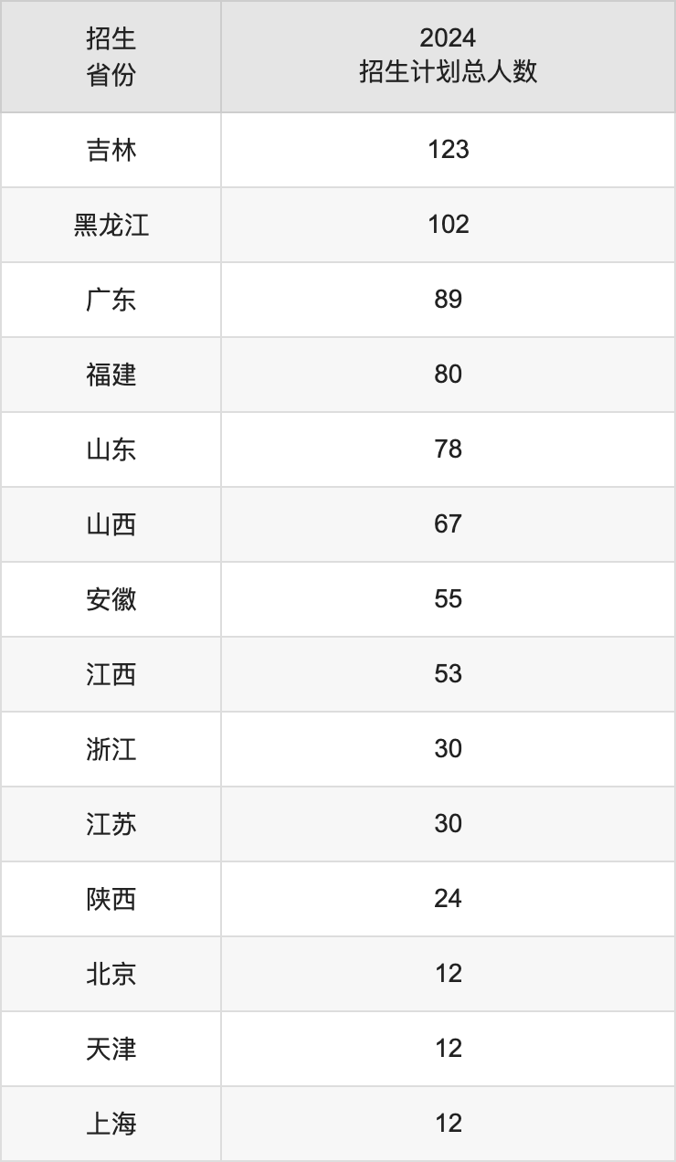 西南民族大学2025高考招生简章,各省招生计划人数汇总