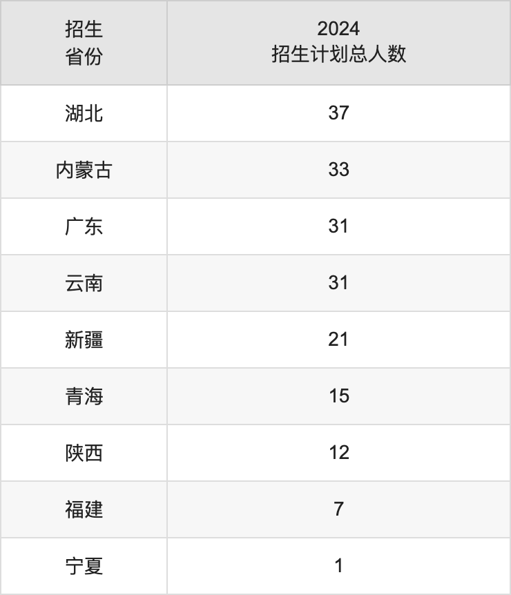 大连工业大学2025高考招生简章,各省招生计划人数汇总