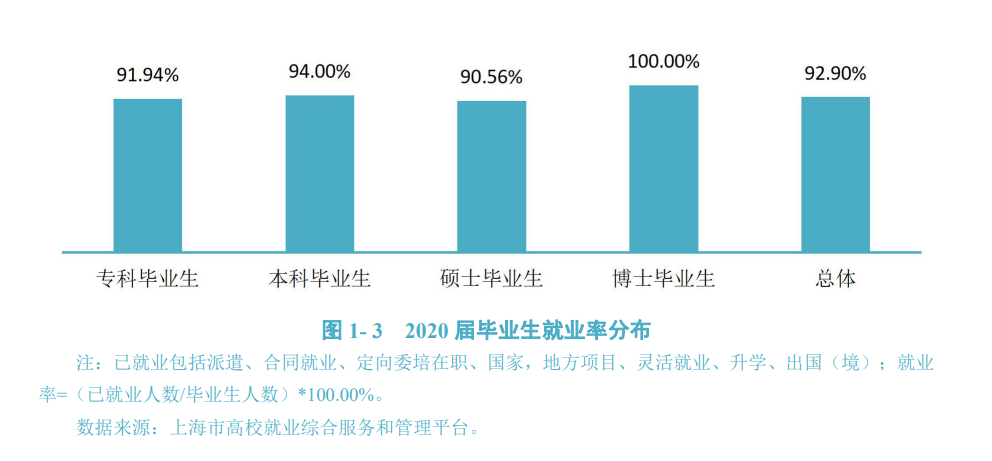 上海体育学院就业率及就业前景怎么样,好就业吗?