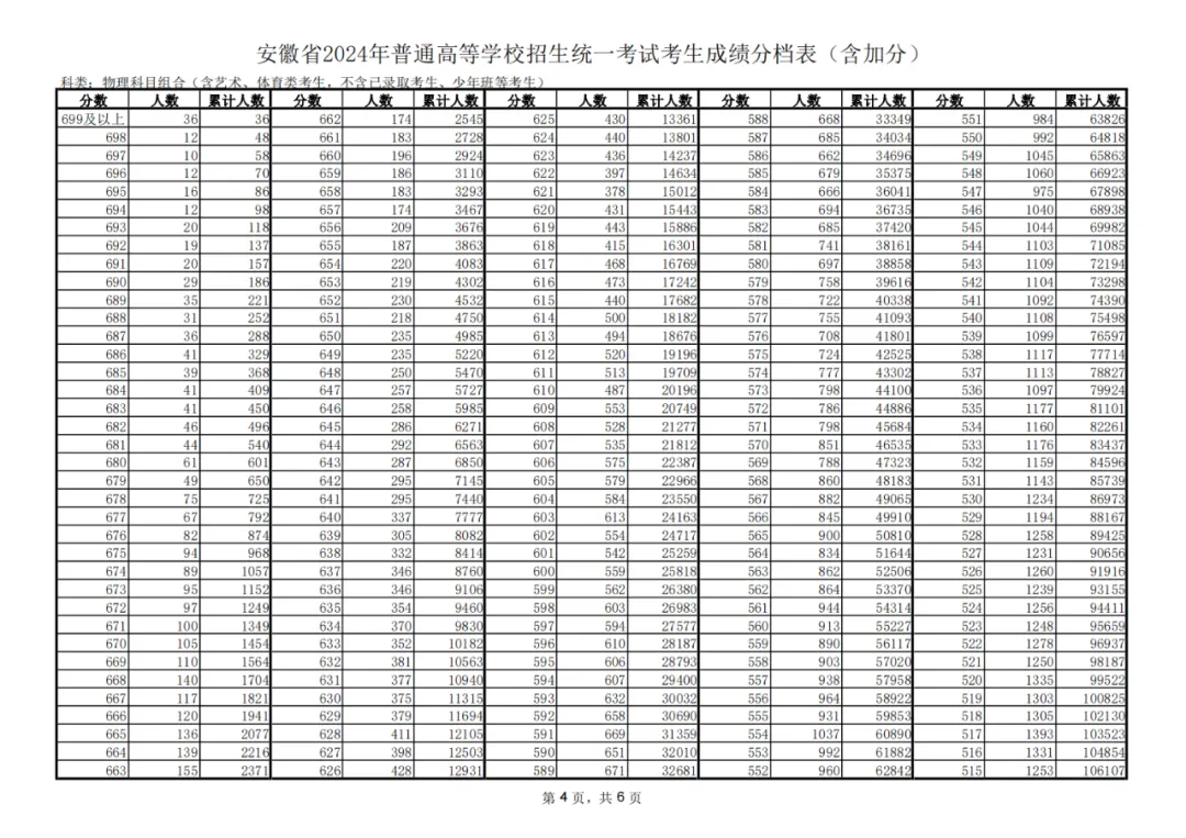 2024安徽高考一分一段表,查询位次及排名(完整版)