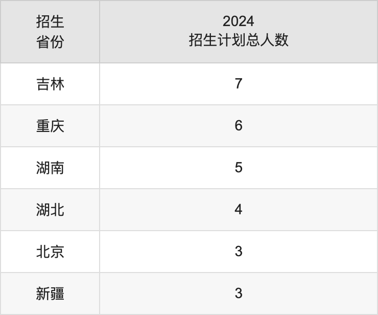 天津体育学院2025高考招生简章,各省招生计划人数汇总