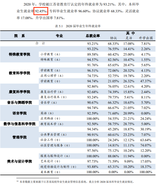 南京特殊教育师范学院就业率及就业前景怎么样,好就业吗?