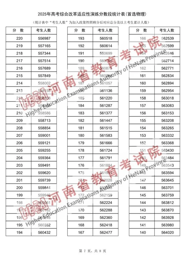 2025河南八省联考一分一段表,分数对应位次一览表
