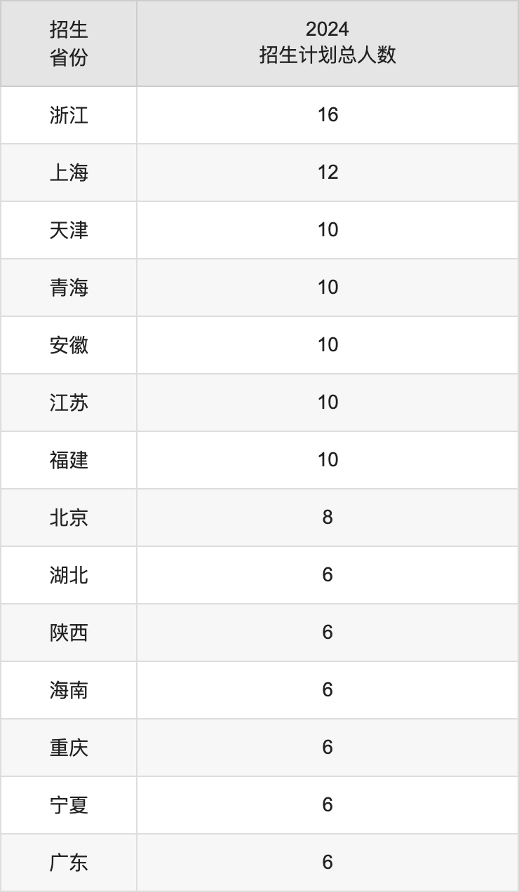 沈阳工程学院2025高考招生简章,各省招生计划人数汇总
