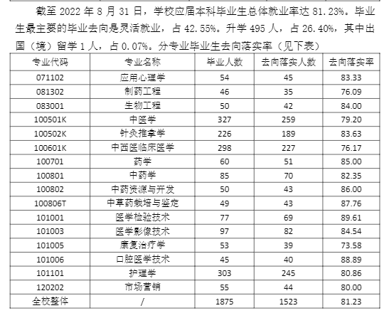 河北中医药大学就业率及就业前景怎么样,好就业吗?