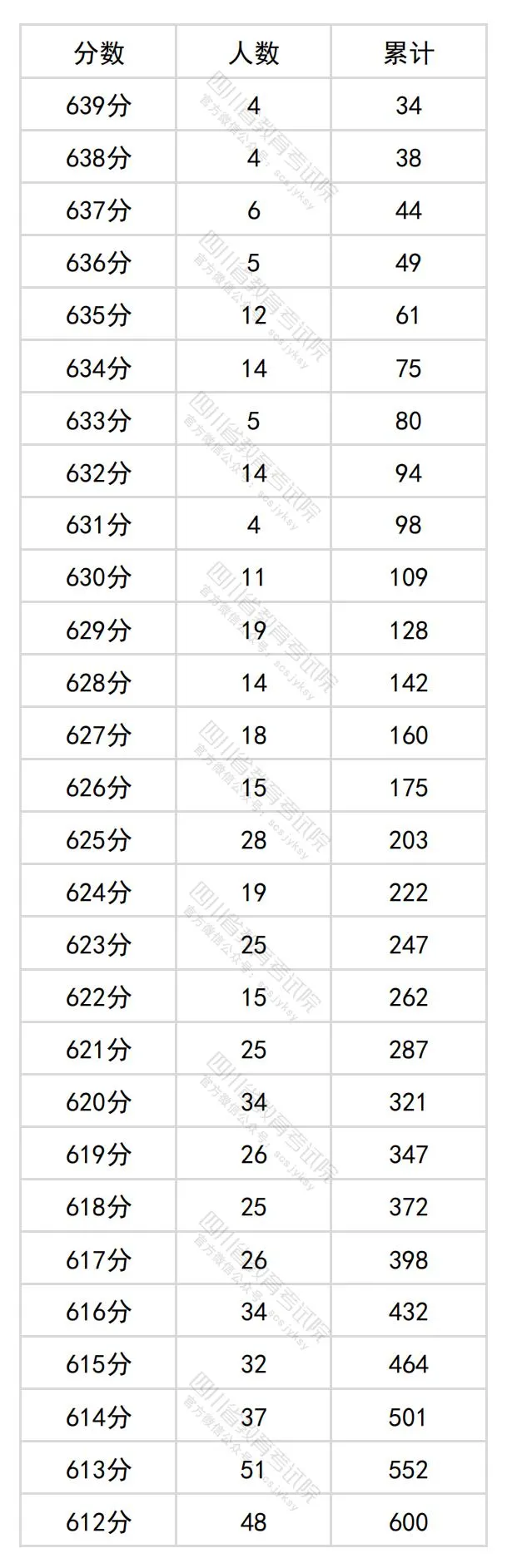 2024四川高考文科一分一段表,查询位次及排名(文史类)