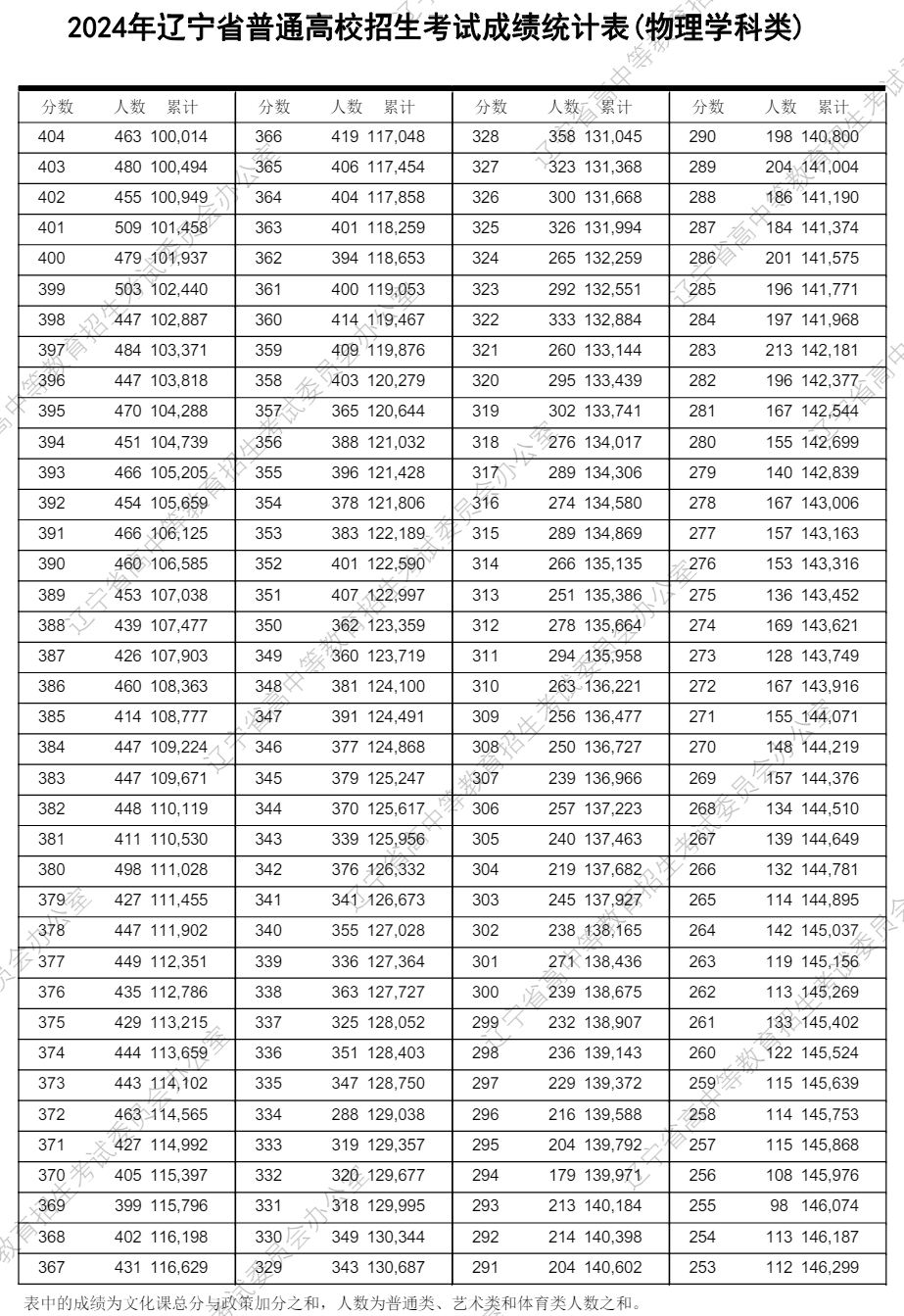 2024辽宁高考一分一段表,查询位次及排名(完整版)