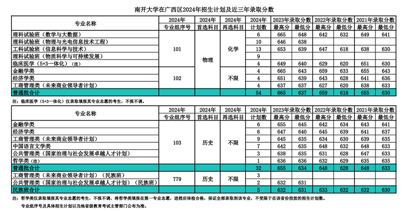 南开大学2024年在广西录取分数线一览表(2025年参考)
