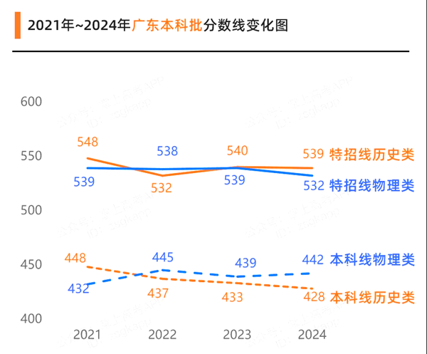 广东高考满分是多少,2025年高考各科目总分多少分?