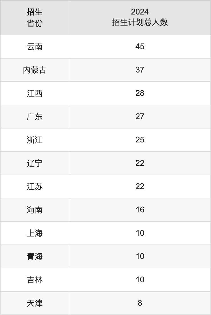宁夏大学2025高考招生简章及各省招生计划人数