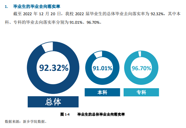 新乡学院就业率及就业前景怎么样,好就业吗?